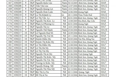 Danh sách học sinh lớp 10 năm học 2021-2022