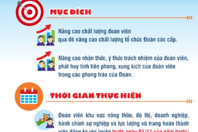 Bộ Infographic Chương trình rèn luyện Đoàn viên giai đoạn 2018-2022